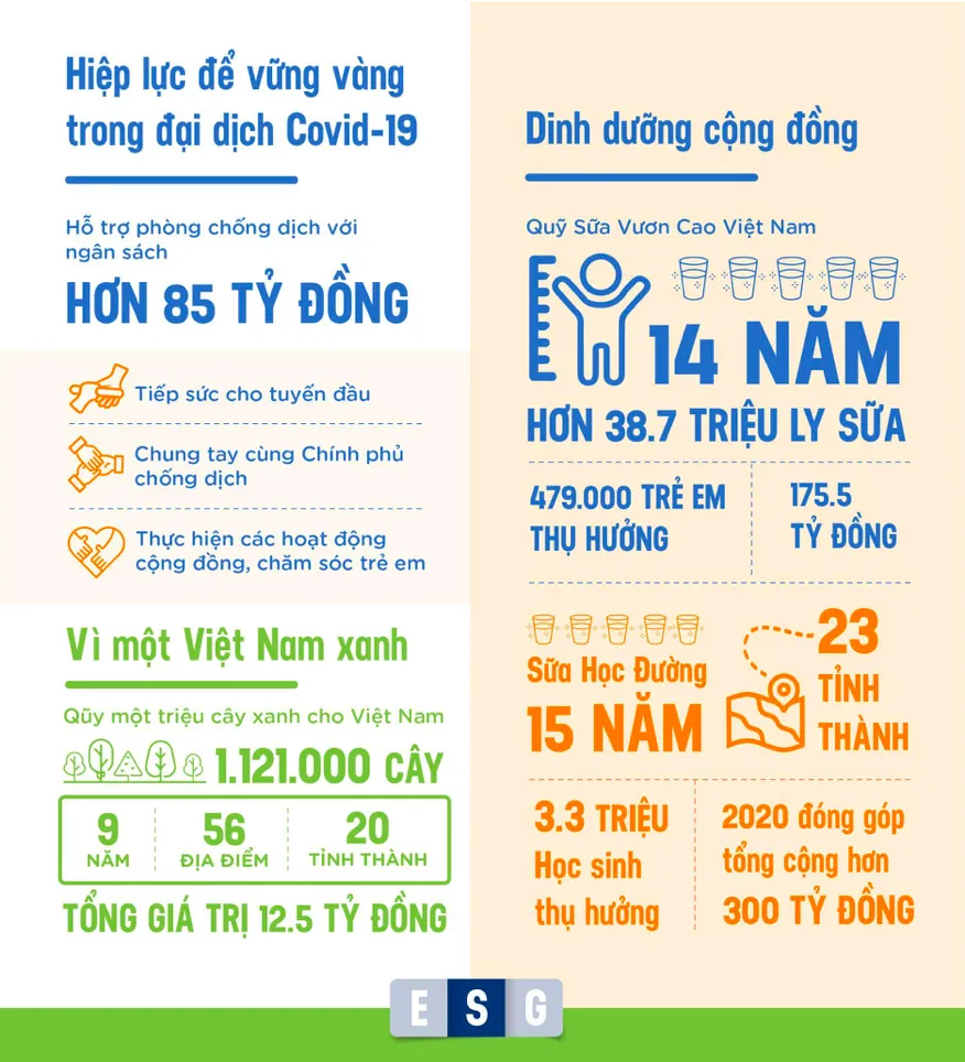 “ESG” – từ khóa được Vinamilk chú trọng để phát triển bền vững, vượt qua Covid-19 ảnh 2