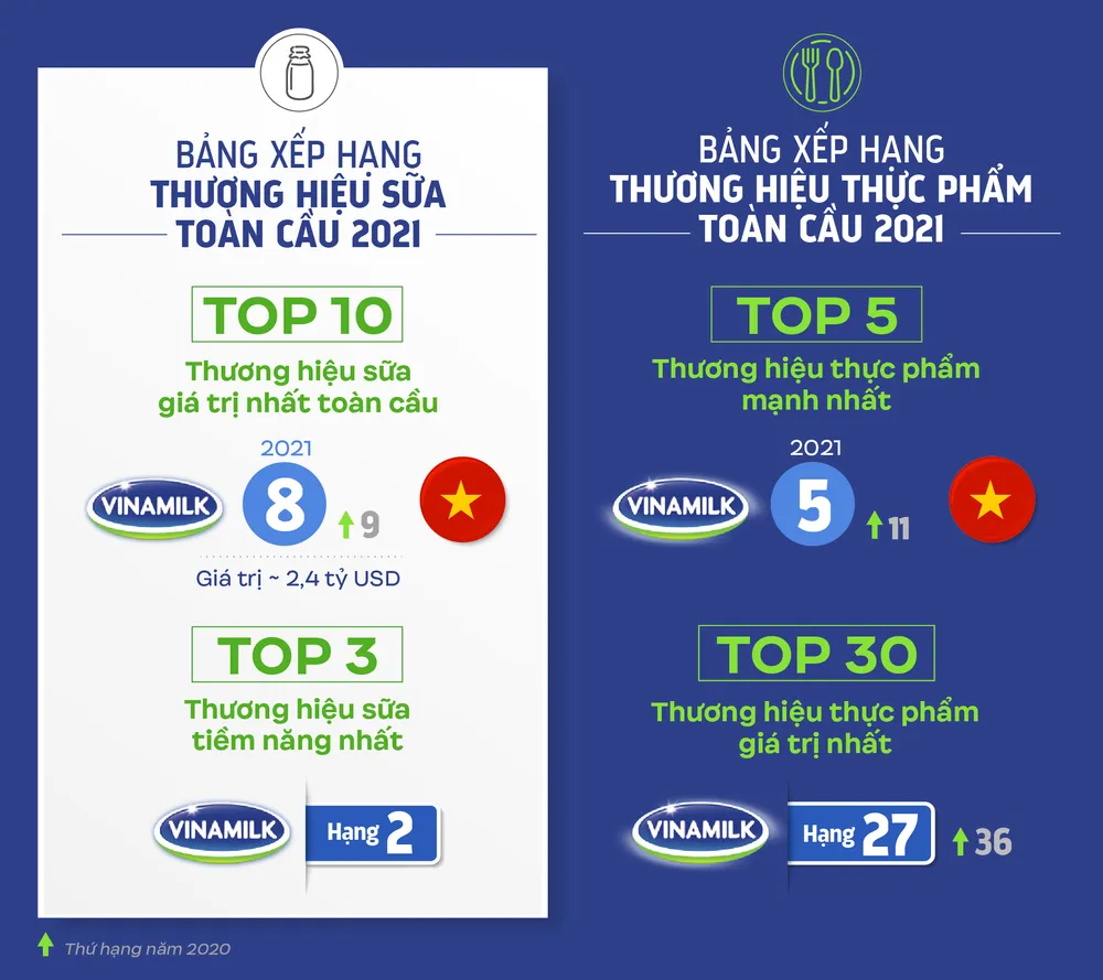 Vinamilk đưa sản phẩm sữa Việt vào bảng xếp hạng toàn cầu về giá trị và thương hiệu ảnh 1