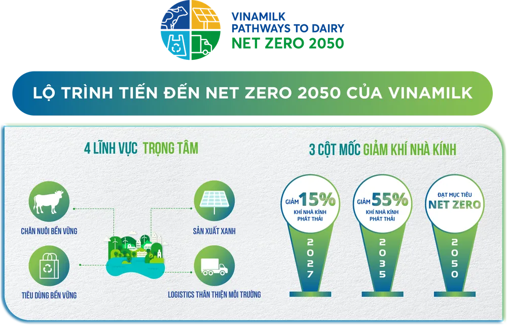 Lộ trình tiến đến Net Zero 2050 của Vinamilk