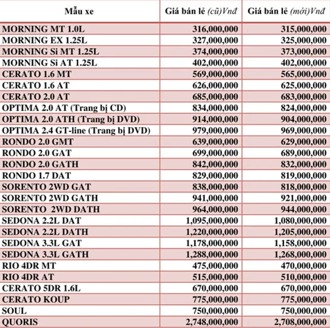 Từ 1-8, Thaco áp dụng 1 mức giá chung trên toàn quốc ảnh 1