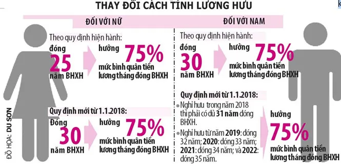 Hàng triệu lao động nữ bị giảm lương hưu