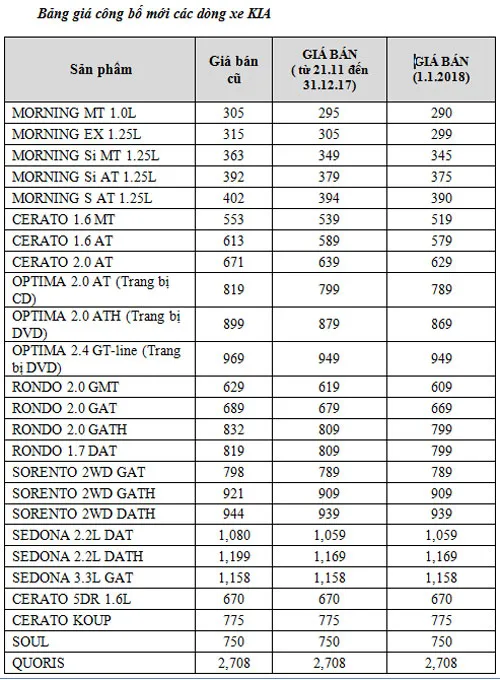 Thaco công bố giá bán mới xe Kia và Mazda ảnh 1