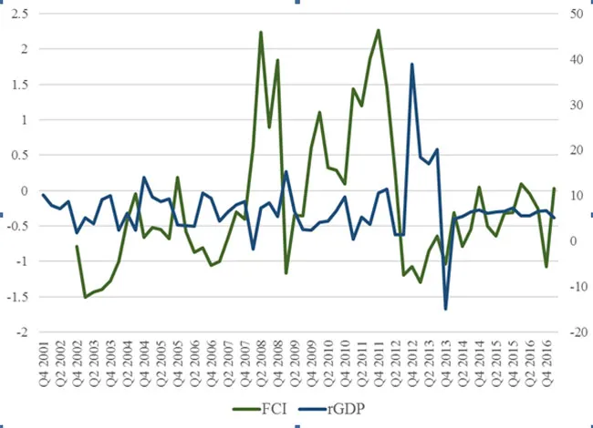 FCI – Chỉ số điều hành chính sách tiền tệ ở Việt Nam ảnh 1