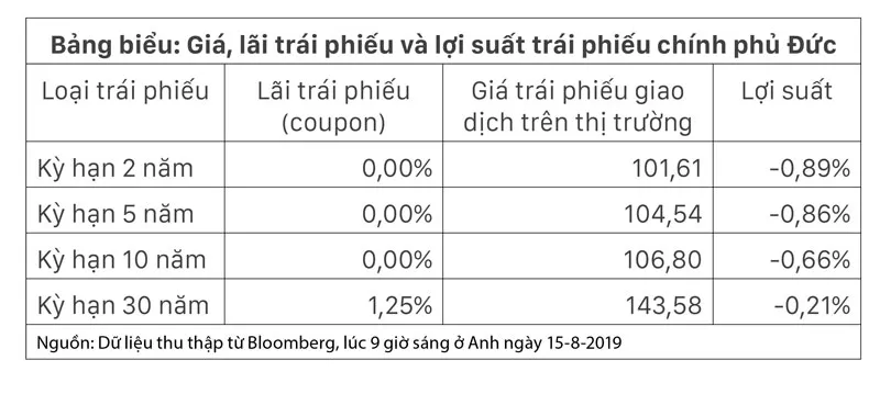 Lợi suất âm, lãi suất âm: Không có nghĩa đầu tư lỗ, vay được tiền ảnh 1