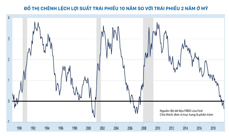  Nguồn: Bộ dữ liệu FRED của Fed Chú thích: đơn vị trục tung là phần trăm