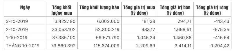 Điều gì khiến khối ngoại bán ròng? ảnh 1