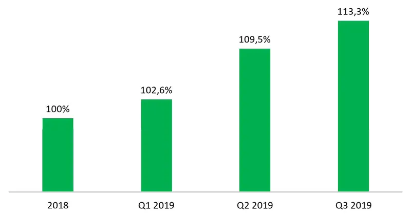 Quý 3, FE CREDIT tăng trưởng đồng bộ các phân khúc sản phẩm chính ảnh 1
