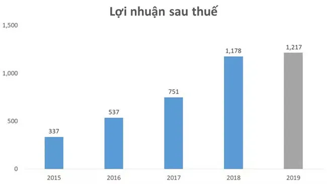 DXG: Lãi 1.217 tỷ đồng, doanh thu từ bán căn hộ tăng 22% so cùng kỳ ảnh 2