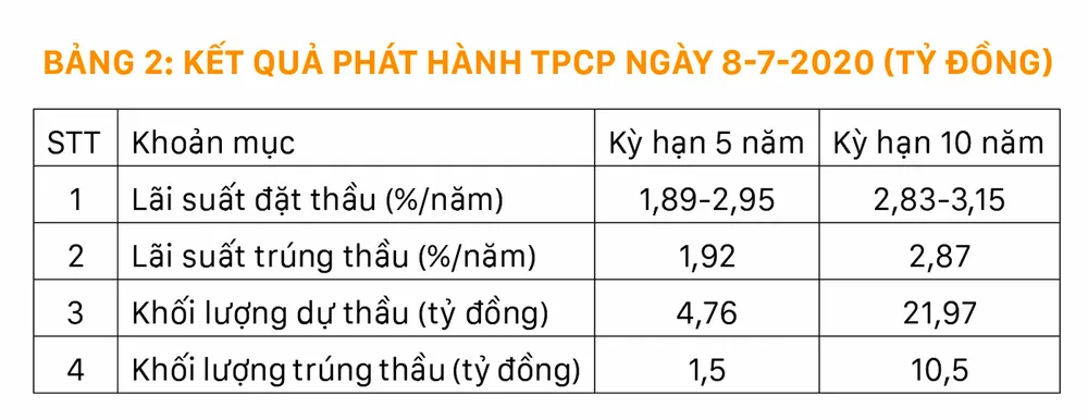 Công cụ trái phiếu chính phủ hỗ trợ giảm lãi suất ảnh 2