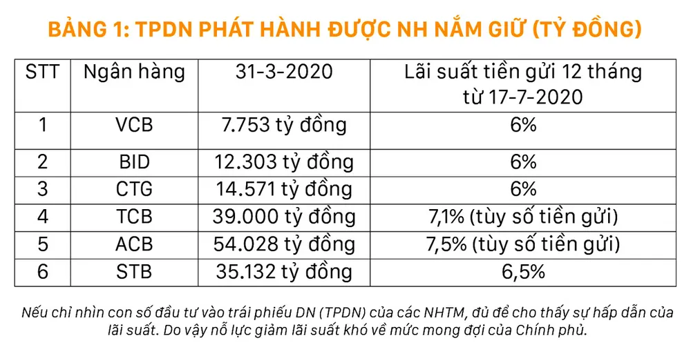 Công cụ trái phiếu chính phủ hỗ trợ giảm lãi suất ảnh 1