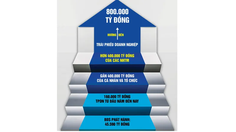 Lằn ranh đỏ trái phiếu doanh nghiệp