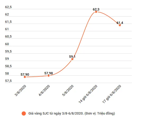 Nha dau tu can can trong truoc thi truong vang dang con ‘sot nong’ hinh anh 2