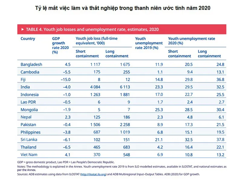 Tỷ lệ thanh niên Việt Nam thất nghiệp có thể tăng 13,2% ảnh 1
