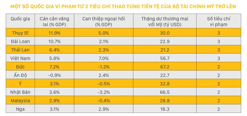 Việt Nam trong danh sách theo dõi thao túng tiền tệ: Phải chấp nhận và thận trọng ảnh 1