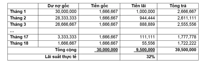 Vay tiêu dùng thông minh: thời hạn vay ảnh hưởng đến lãi suất thực trả ảnh 2