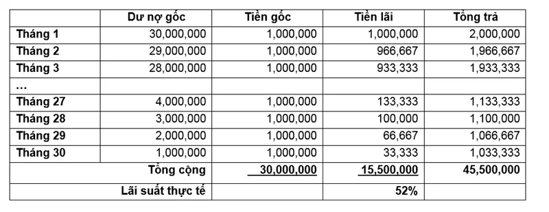 Vay tiêu dùng thông minh: thời hạn vay ảnh hưởng đến lãi suất thực trả ảnh 1