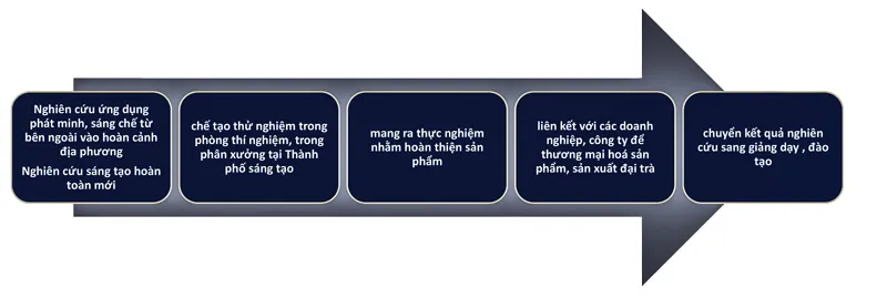 Tiến trình hình thành thành phố sáng tạo ảnh 3