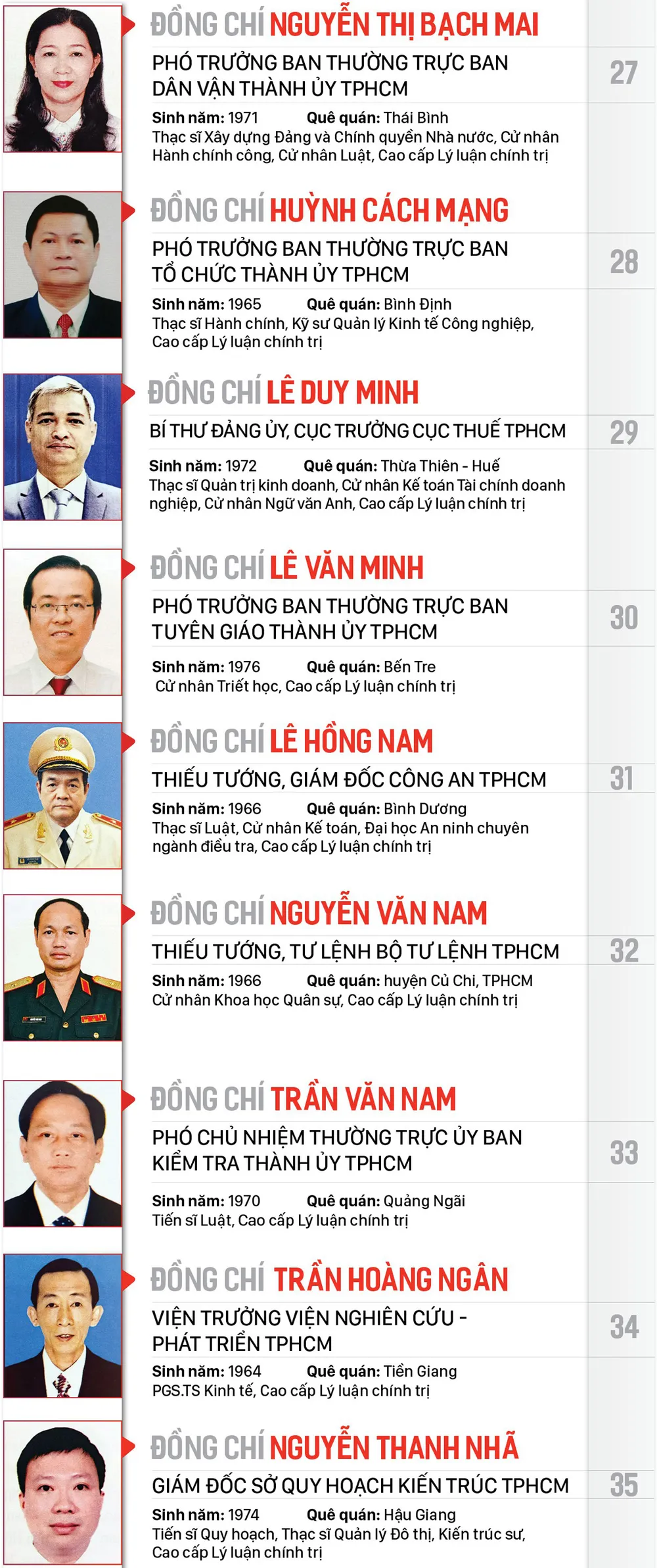 Công bố danh sách Ban Chấp hành Đảng bộ TPHCM khóa XI, nhiệm kỳ 2020-2025 ảnh 4