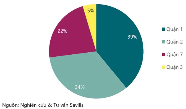 Bất động sản trung tâm quận 1 “đắt khách” bất chấp giá tăng ảnh 1