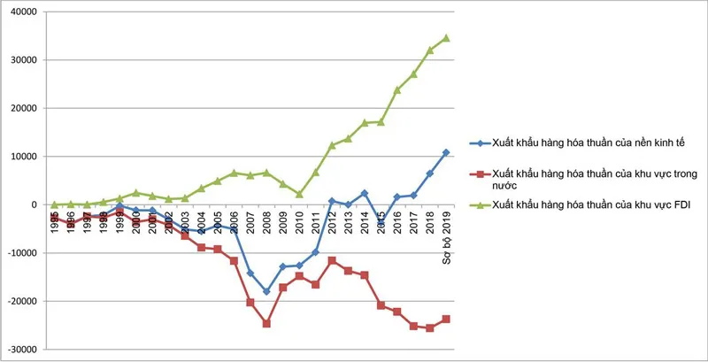 Đằng sau xuất siêu? ảnh 2