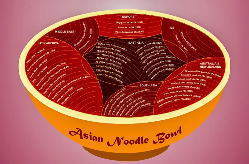 RCEP và hiệu ứng tô mì