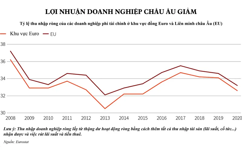 Châu Âu: Doanh nghiệp, ngân hàng đang ở bờ vực ảnh 2