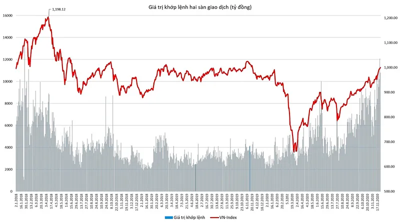 Biểu đồ: Giá trị giao dịch tổng hợp (không tính thỏa thuận) của HOSE và HNX từ đầu năm 2018 đến nay. Tần suất dày đặc các phiên đạt giá trị vượt 8.000 tỷ đồng từ tháng 10 trở đi xuất hiện nhiều hơn bất cứ giai đoạn nào trong lịch sử.