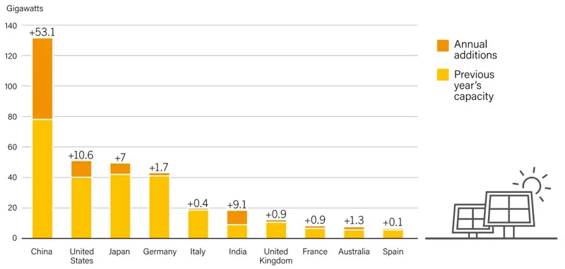 Quy mô lắp đặt điện mặt trời của 10 nước dẫn đầu thế giới – 2017