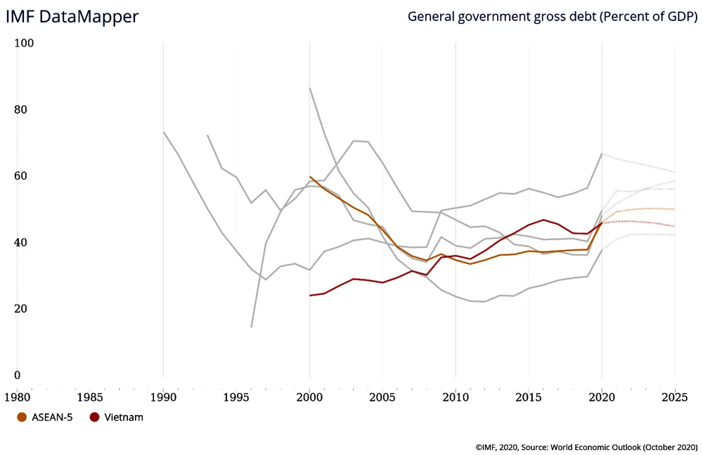 Thời điểm tốt để tăng nợ công? ảnh 1
