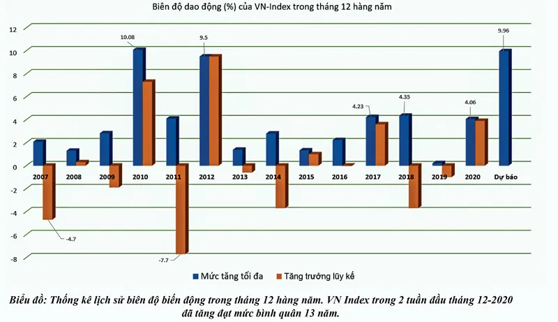 Chứng khoán “phát quà” Noel?