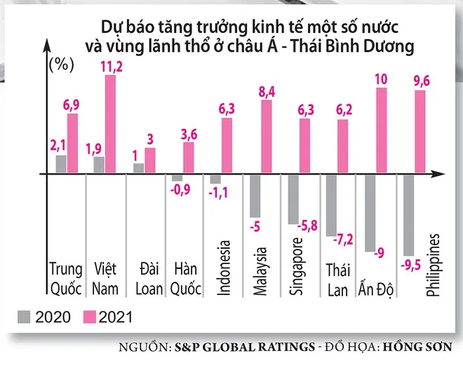 Việt Nam là “điểm sáng” kinh tế 2021 - ảnh 3