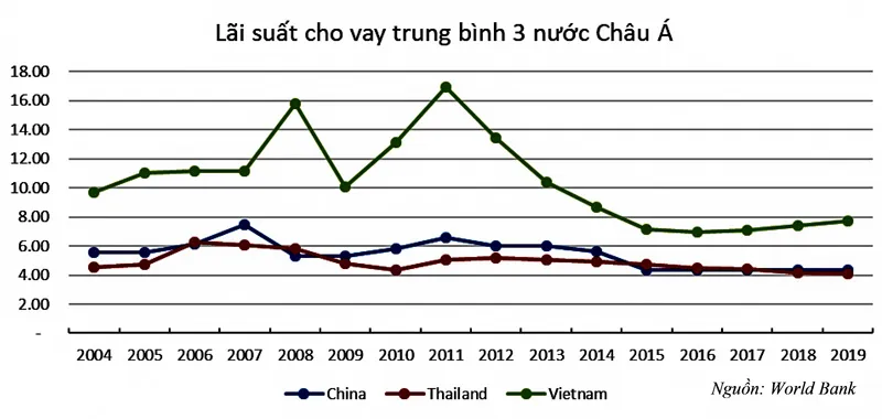 2021 - Lãi suất khó tăng ảnh 3
