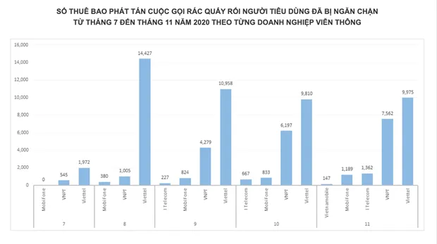 Nha mang da ngan chan tren 72 ngan cuoc goi rac 5 thang cuoi nam hinh anh 1