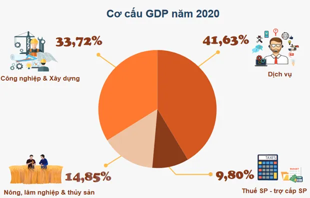 GDP cua Viet Nam tang 2,91%, thuoc nhom tang truong cao nhat the gioi hinh anh 2