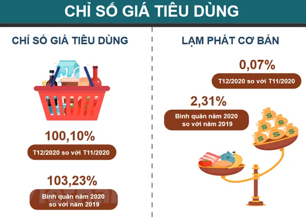 Nam 2020: CPI duoc kiem soat trong boi canh nhieu bien dong kho luong hinh anh 1