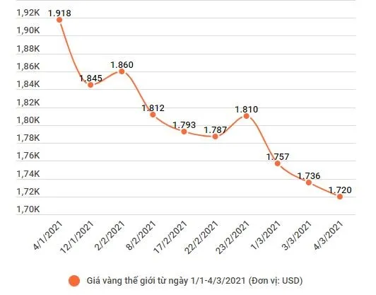 Vi sao gia vang trong nuoc dat hon the gioi 8 trieu dong/luong? hinh anh 2