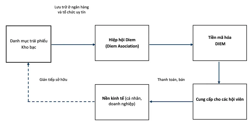 Mô hình hoạt động của Diem.