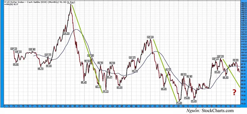 Chu kỳ giảm giá của đồng USD? ảnh 1