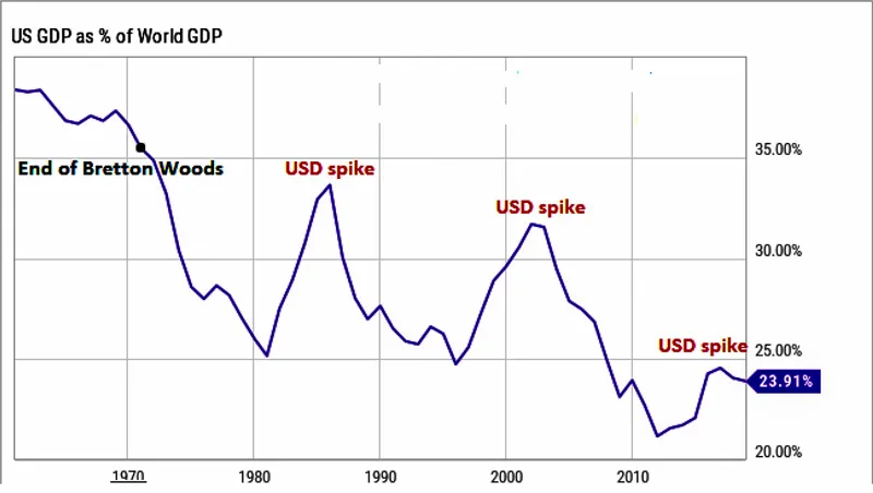 Những vấn đề làm xói mòn hệ thống tiền tệ toàn cầu ảnh 1