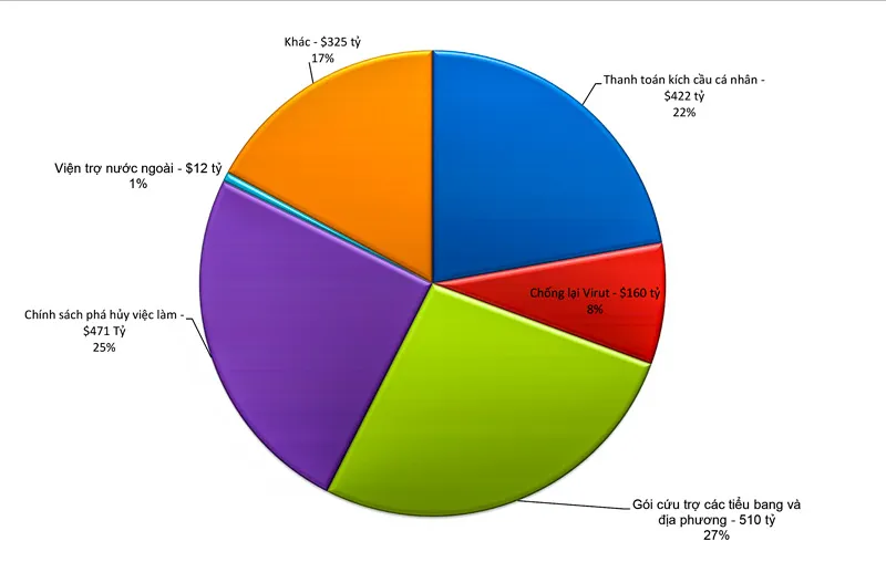 Gói 1.900 tỷ USD có phục hồi nền kinh tế Mỹ? ảnh 1
