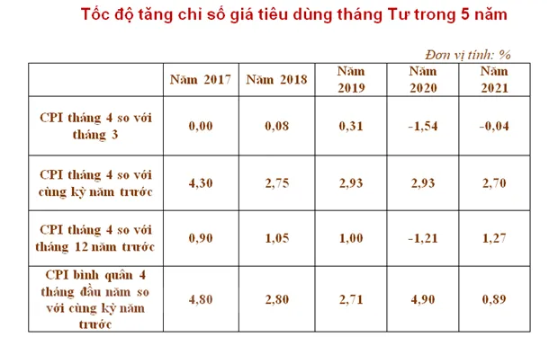 Nguon cung luong thuc, thuc pham doi dao tac dong CPI giam 0,04% hinh anh 3