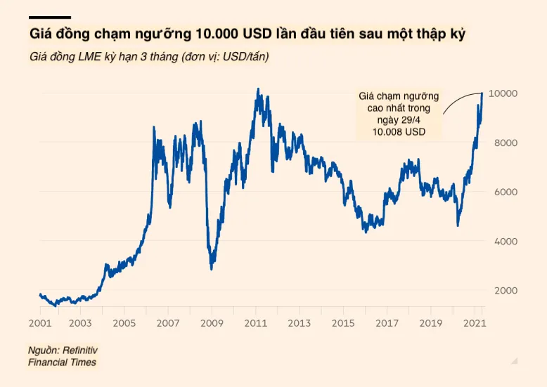 Giá cả hàng hóa tăng vọt, thế giới đang bước vào 'siêu chu kỳ'? ảnh 2