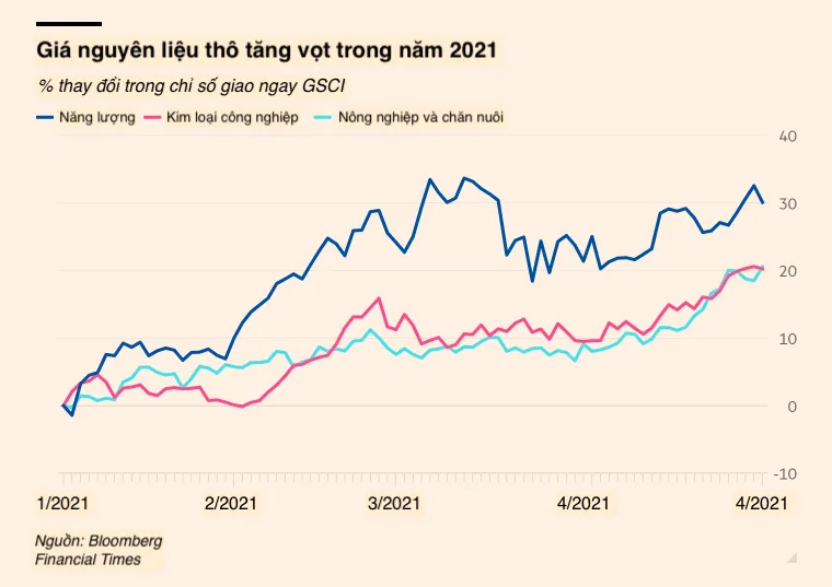 Giá cả hàng hóa tăng vọt, thế giới đang bước vào 'siêu chu kỳ'? ảnh 3