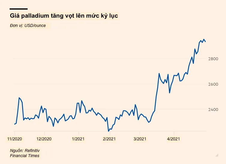 Giá cả hàng hóa tăng vọt, thế giới đang bước vào 'siêu chu kỳ'? ảnh 4