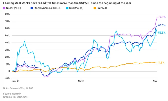 Cơn sốt thép ở Mỹ ảnh 1