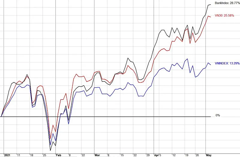 Tính từ cuối năm 2020 đến nay, biến động giá của nhóm cổ phiếu ngân hàng vượt trội hoàn toàn so với các chỉ số đại diện như VN30 Index hay VN Index, đặc biệt là từ giữa tháng 4-2021.