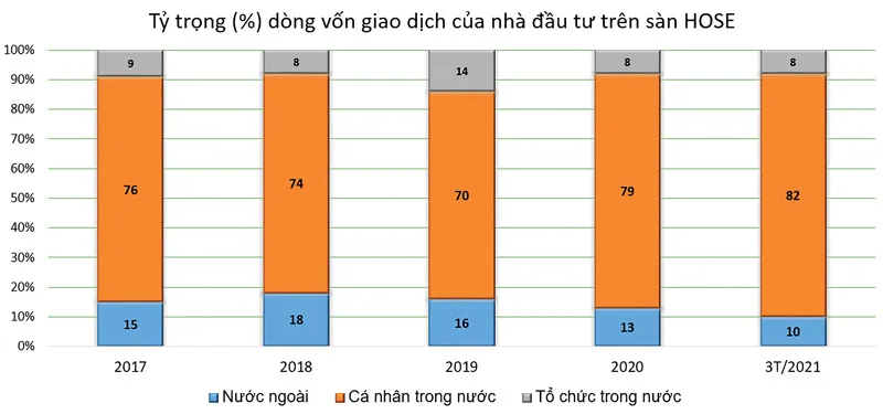 Biểu đồ: % dòng vốn của các nhóm nhà đầu tư. Nguồn FiinPro, CTCK Rồng Việt