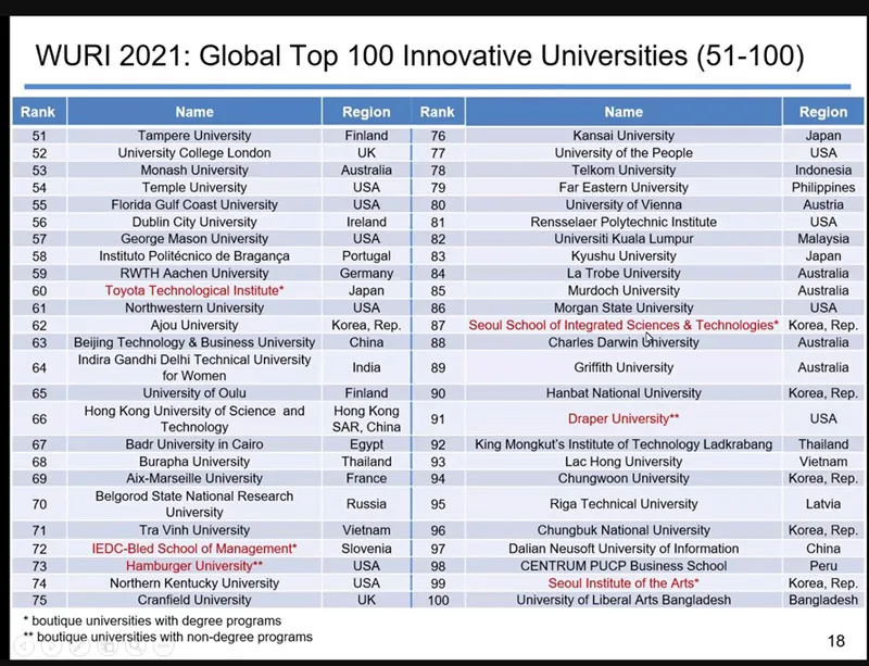 Trường ĐH Trà Vinh‎ tiếp tục vào top 100 của WURI Ranking 2021 ảnh 1