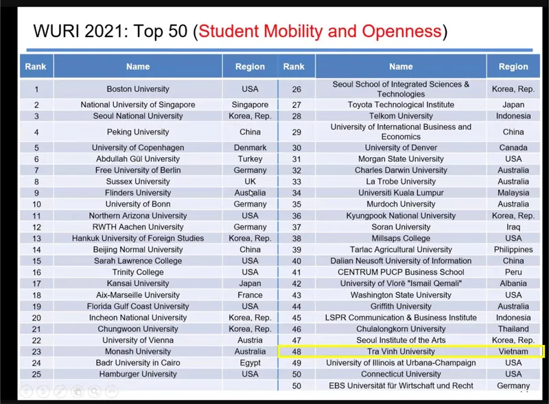 Trường ĐH Trà Vinh‎ tiếp tục vào top 100 của WURI Ranking 2021 ảnh 3