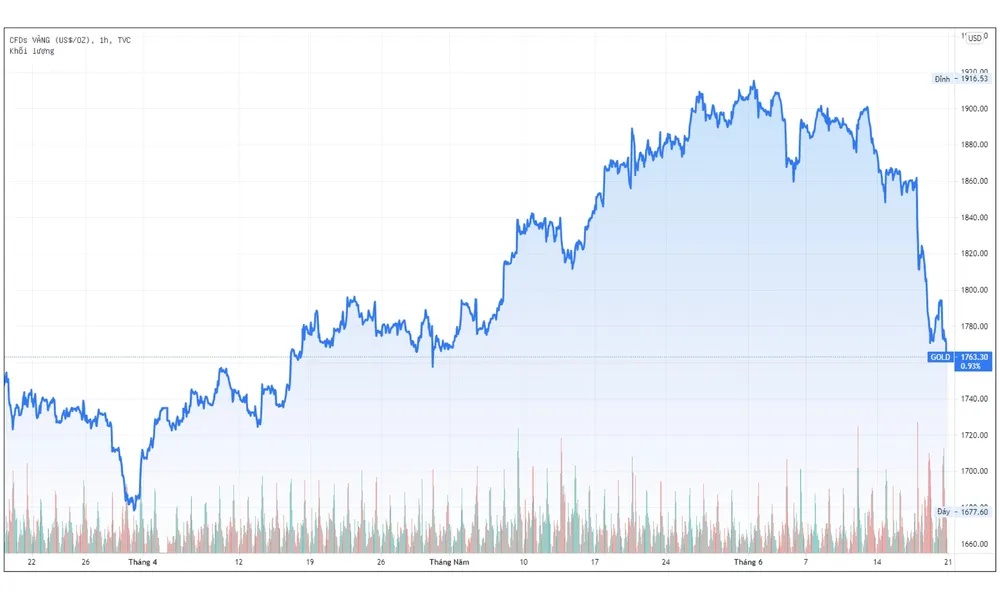Tuần đen tối của thị trường vàng ảnh 2